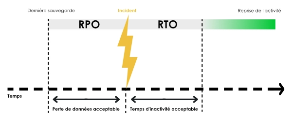 schéma RTO RPO plan reprise activité